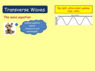 Transverse Waves
Eg. light, ultra-violet, gamma
rays, radio.
The wave equation
Linking together
speed,
frequency and
wavelength.
 