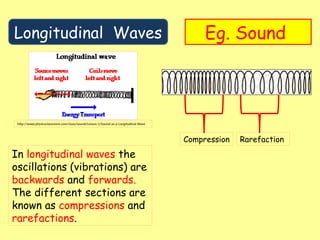 Longitudinal Waves Eg. Sound
http://www.physicsclassroom.com/class/sound/Lesson-1/Sound-as-a-Longitudinal-Wave
Compression Rarefaction
In longitudinal waves the
oscillations (vibrations) are
backwards and forwards.
The different sections are
known as compressions and
rarefactions.
 