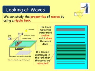 Looking at Waves
We can study the properties of waves by
using a ripple tank.
http://en.wikipedia.org/wiki/Ripple_tank
If a block is
submerged in
the tank then
the waves are
refracted.
The block
makes the
water more
shallow
which slows
the waves
down.
 
