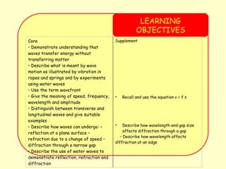 LEARNING
OBJECTIVES
Core
• Demonstrate understanding that
waves transfer energy without
transferring matter
• Describe what is meant by wave
motion as illustrated by vibration in
ropes and springs and by experiments
using water waves
• Use the term wavefront
• Give the meaning of speed, frequency,
wavelength and amplitude
• Distinguish between transverse and
longitudinal waves and give suitable
examples
• Describe how waves can undergo: –
reflection at a plane surface –
refraction due to a change of speed –
diffraction through a narrow gap
• Describe the use of water waves to
demonstrate reflection, refraction and
diffraction
Supplement
• Recall and use the equation v = f λ
• Describe how wavelength and gap size
affects diffraction through a gap
• Describe how wavelength affects
diffraction at an edge
 