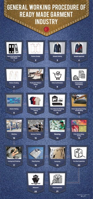 Flow Chart General working procedure of ready made garment industry | PDF
