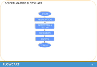 GENERAN CASTING METHOD CONSTRUCTION .pptx