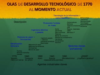 OLAS DE DESARROLLO TECNOLÓGICO DE 1770
AL MOMENTO ACTUAL
Tecnología de la información +
Biotecnología
comunicaciones

Descripción

-GenómicaNanotecnología
Computadores
Tecnologías:
Software
Espacial/ Satelital
Telecomunicaciones Ambiental
CIM
Nuevos materiales
ISDN
Servicios IT

Producción fordista
en masa

Autos
Aerolíneas
Petro-químicos
Plásticos
Bienes de consumo
Potencia de vapor +
Plantas de procesamiento
Ingeniería pesada
Carreteras
ferrocarriles
+ eléctrica
Colorantes sintéticos Armamentos
Aluminio
Electricidad
Mecanización
Máquinas de vapor
temprana
Máquinas herramientas
Ferrocarriles
Barcos de vapor
Textiles
Potencia hidráulica
Canales

Ingeniería eléctrica
y pesada

Sectores claves
“portadores”

1770

1840

Algodón,
Transporte
Hierro en barras de carbón

1890
Acero

1940

1990

Energía
Microelectrónica
(especialmente petróleo)

Agentes industriales claves

¿2008?

¿Ingeniería genética?

 