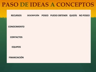 PASO DE IDEAS A CONCEPTOS
RECURSOS

CONOCIMIENTO

CONTACTOS

EQUIPOS

FINANCIACIÓN

DESCRIPCIÓN

POSEO PUEDO OBTENER QUIZÁS NO POSEO

 