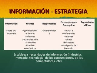 INFORMACIÓN - ESTRATEGIA
Información

Fuentes

Responsables

Sobre una
Industria

-Agremiaciones
-Cámaras
-Informes
Sectoriales y de
asambleas
-Estudios
económicos

Emprendedor
1

Estrategias para
Conseguirlo

Seguimiento
al Plan

-Invitar a
conferencias
-Internet
-Visitas
-Encuestas
-Inteligencia de
Mercado

Establezca necesidades de información (industria,
mercado, tecnología, de los consumidores, de los
competidores, etc).

 