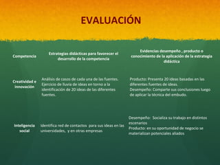 EVALUACIÓN
Competencia

Creatividad e
innovación

Inteligencia
social

Estrategias didácticas para favorecer el
desarrollo de la competencia

Análisis de casos de cada una de las fuentes.
Ejercicio de lluvia de ideas en torno a la
identificación de 20 ideas de las diferentes
fuentes.

Identifica red de contactos para sus ideas en las
universidades, y en otras empresas

Evidencias desempeño , producto o
conocimiento de la aplicación de la estrategia
didáctica

Producto: Presenta 20 ideas basadas en las
diferentes fuentes de ideas.
Desempeño: Comparte sus conclusiones luego
de aplicar la técnica del embudo.

Desempeño: Socializa su trabajo en distintos
escenarios
Producto: en su oportunidad de negocio se
materializan potenciales aliados

 