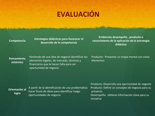 EVALUACIÓN

Competencia

Pensamiento
sistémico

Estrategias didácticas para favorecer el
desarrollo de la competencia

Partiendo de una idea de negocio identificar los
elementos legales, de mercado, técnicos y
financieros que le hacen falta para ser
oportunidad de negocio.

A partir de la identificación de una problemática
Orientación al
hacer lluvia de ideas para identificar luego
logro
oportunidades de negocio

Evidencias desempeño , producto o
conocimiento de la aplicación de la estrategia
didáctica

Producto: Presentar un mapa mental con estos
elementos

Producto: Desarrolla una oportunidad de negocio
Producto: Define un concepto de negocio para su
proyecto
Desempeño: obtiene información clave para su
iniciativa

 