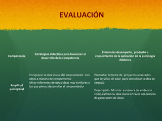 EVALUACIÓN

Competencia

Amplitud
perceptual

Estrategias didácticas para favorecer el
desarrollo de la competencia

Enriquecer la idea inicial del emprendedor con
otras a manera de complemento
Mirar referentes de otras ideas muy similares a
las que piensa desarrollar el emprendedor

Evidencias desempeño , producto o
conocimiento de la aplicación de la estrategia
didáctica

Producto: Informe de proyectos analizados
que servirán de base para consolidar la idea de
negocio
Desempeño: Mostrar a manera de evidencia
como cambio su idea inicial a través del proceso
de generación de ideas

 