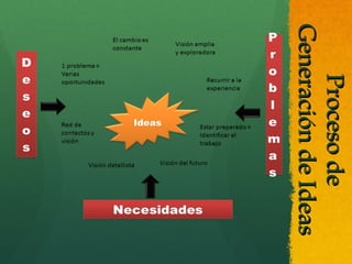 Proceso de
Proceso de
Generación de Ideas
Generación de Ideas

 