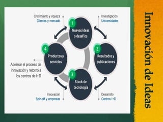 Innovación de Ideas
Innovación de Ideas

 