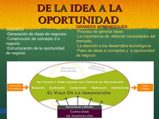 DE LA IDEA A LA
OPORTUNIDAD
TEMARIO
•Generación de ideas de negocios
•Construcción de concepto d e
negocio
•Estructuración de la oportunidad
de negocio

GRANDES APRENDIZAJES
•Proceso de generar ideas
•La importancia de detectar necesidades del
mercado.
•La atención a los desarrollos tecnológicos
•Paso de ideas a conceptos y a oportunidad
de negocio

 