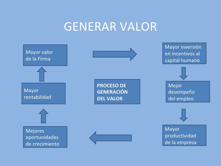 Generar valor (2)