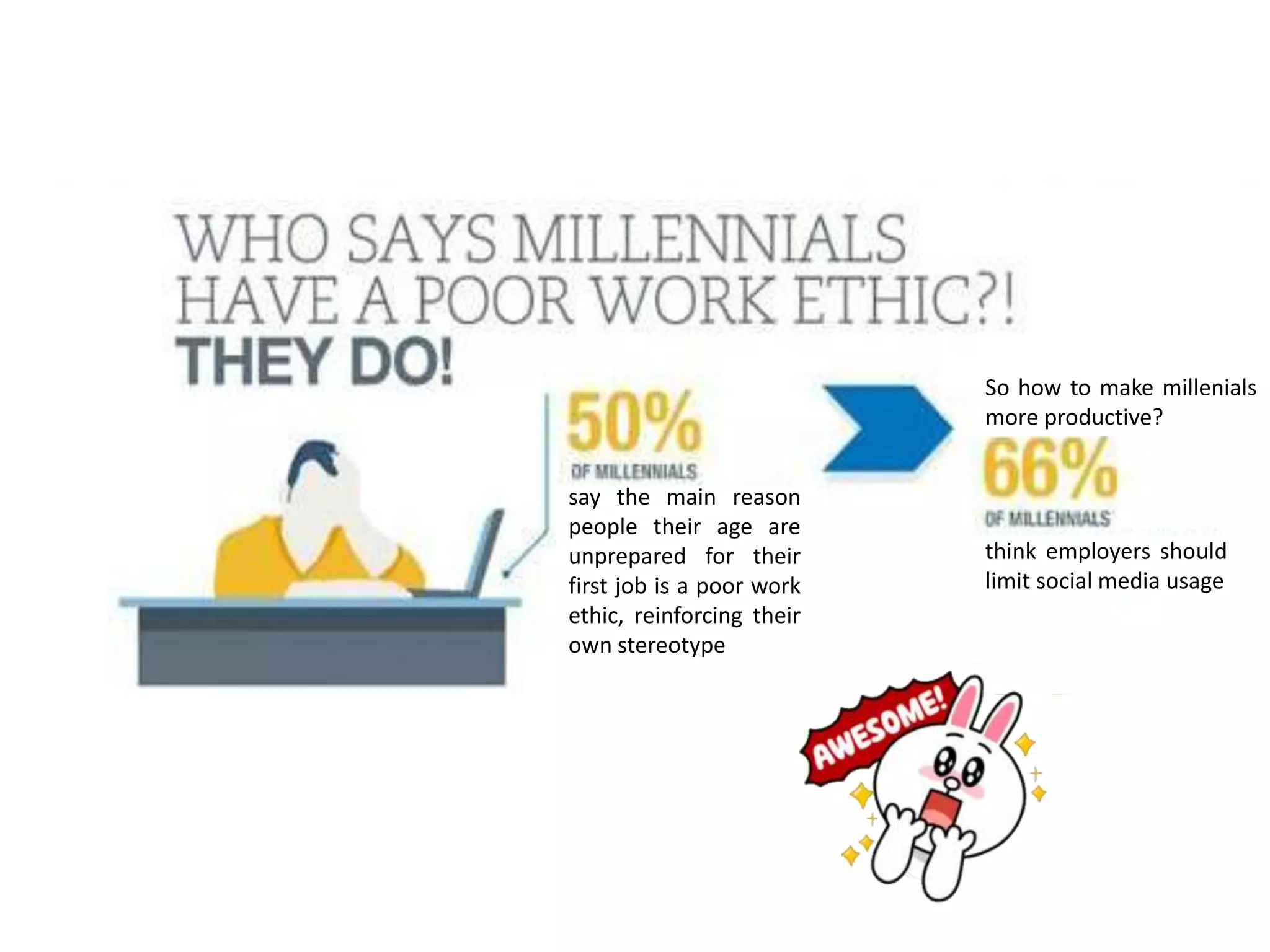 say the main reason
people their age are
unprepared for their
first job is a poor work
ethic, reinforcing their
own stereotype
So how to make millenials
more productive?
think employers should
limit social media usage