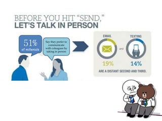 51%
of millenials
Say they prefer to
communicate
with coleagues by
taking in person
 