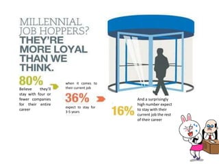 Believe they’ll
stay with four or
fewer companies
for their entire
career
when it comes to
their current job
expect to stay for
3-5 years
And a surprisingly
high number expect
to stay with their
current job the rest
of their career
 