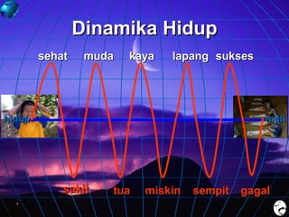 Dinamika Hidup
sehat

muda

kaya

lapang sukses

hidup

mati

sakit

tua

miskin

sempit gagal

 