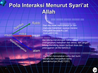 Pola Interaksi Menurut Syari’at
Allah
    

ba
m
ha

insan

mitra

Kh
ali
fah
/pe
ng
elo
la

Rabb

insan

 

Dan Aku tidak menciptakan jin dan
manusia melainkan supaya mereka
mengabdi kepada-Ku.(addzariyat[51]:56)

      
dan tolong-menolonglah kamu dalam
(mengerjakan) kebajikan dan takwa, dan jangan
tolong-menolong dalam berbuat dosa dan
pelanggaran (al-Ma’idah[5]:2)

alam

      
dia Telah menciptakan kamu dari bumi
(tanah) dan menjadikan kamu
pemakmurnya (Hud[11]:61)

 