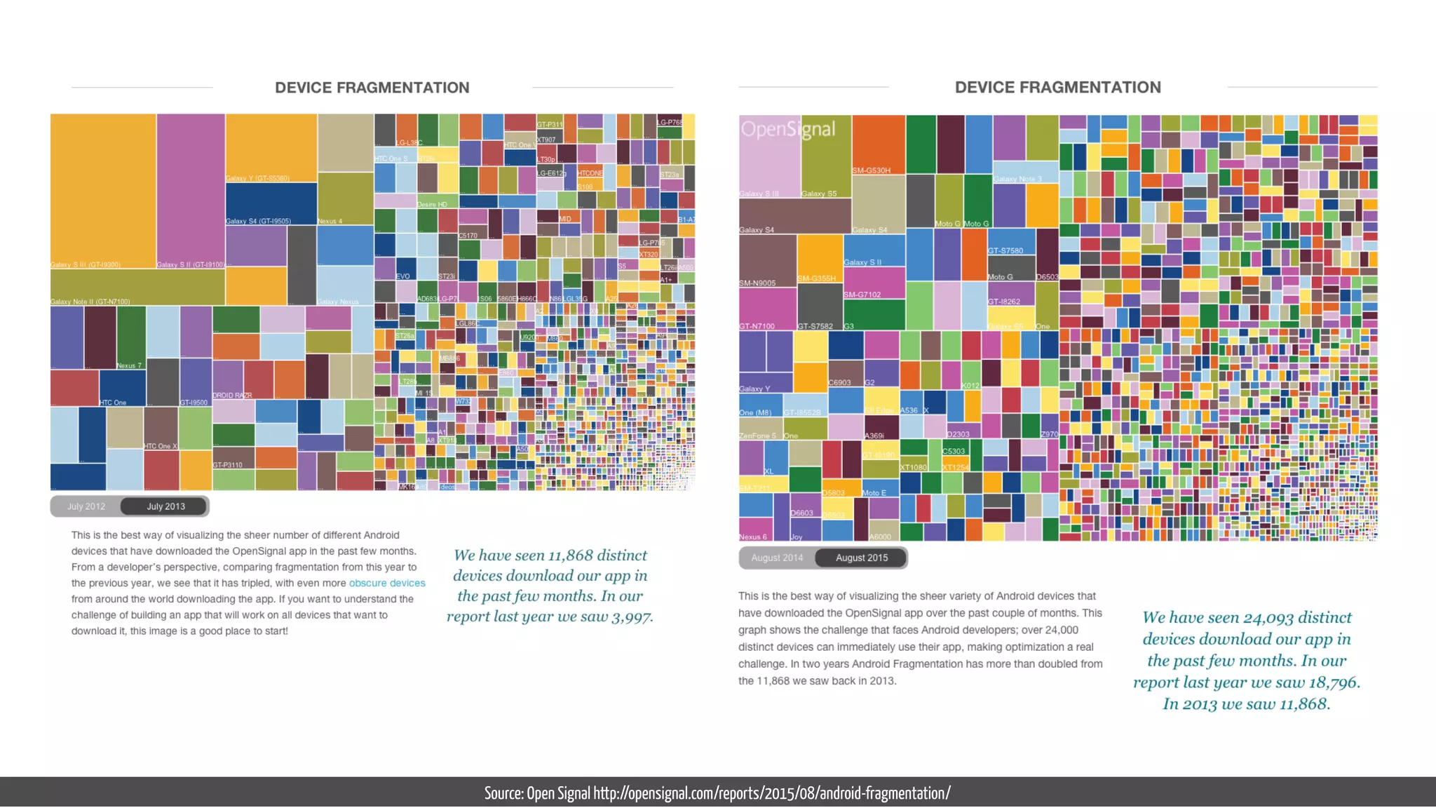 Source: Open Signal http://opensignal.com/reports/2015/08/android-fragmentation/
 