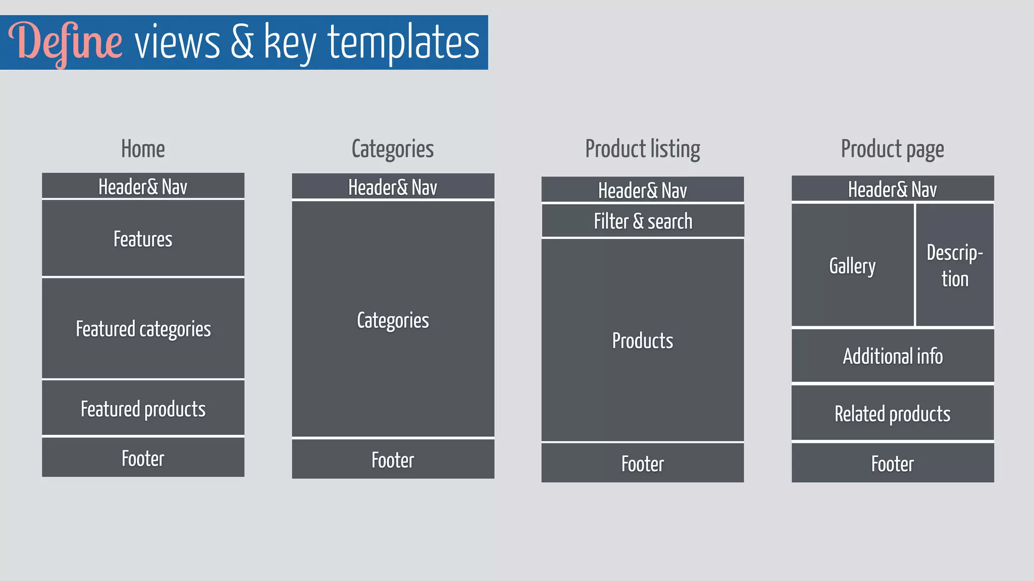 Deﬁne views & key templates
Header& Nav
Products
Footer
Filter & search
Product listing Product pageCategoriesHome
Header& Nav
Features
Footer
Featured products
Featured categories
Header& Nav
Footer
Categories
Header& Nav
Gallery
Descrip-
tion
Footer
Additional info
Related products
 