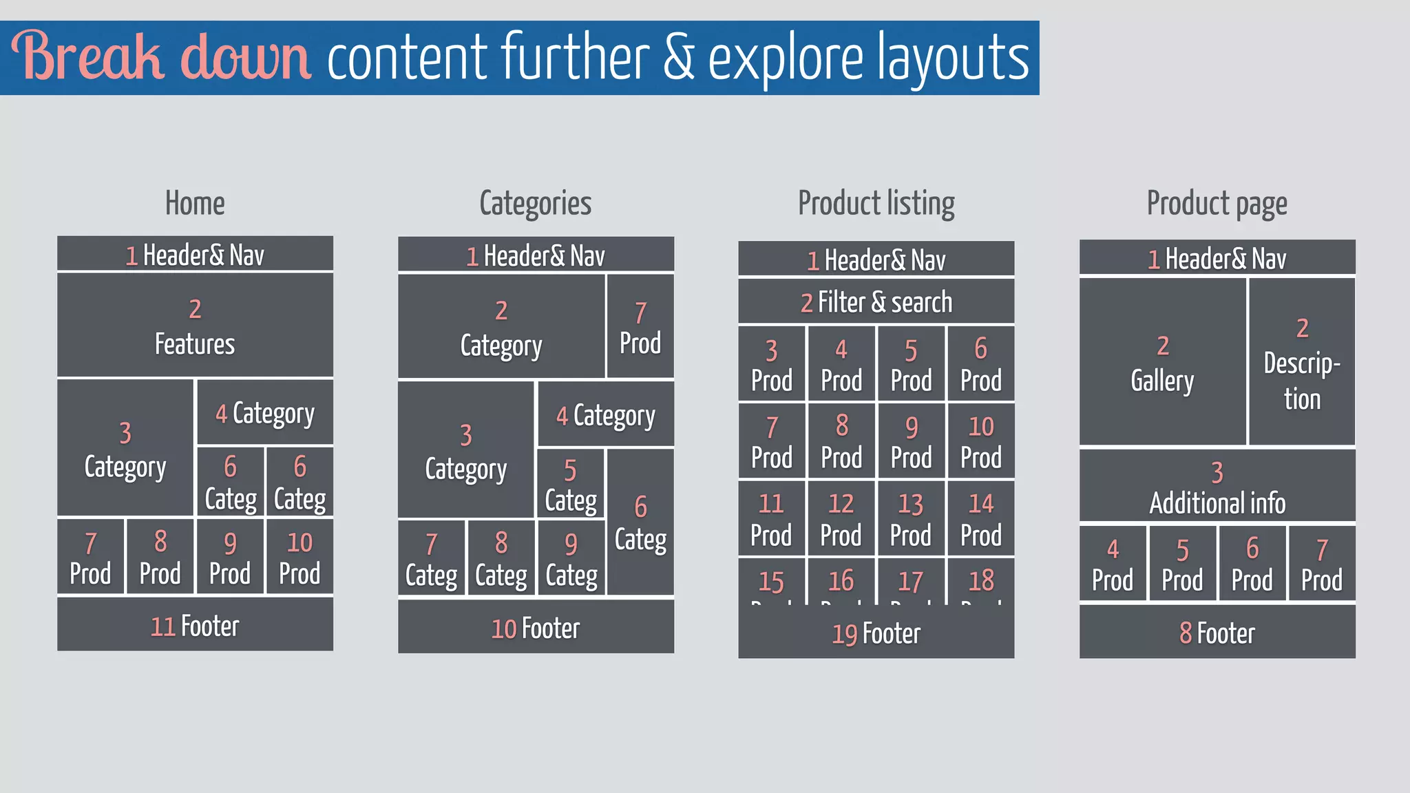 Break down content further & explore layouts
1 Header& Nav
2 Filter & search
Product listing
1 Header& Nav
2 
Gallery
2 
Descrip-
tion
8 Footer
3 
Additional info
Product page
1 Header& Nav
2 
Category
3 
Category
4 Category
9 
Categ
7 
Categ
10 Footer
Categories
7 
Prod
6 
Categ
5 
Categ
1 Header& Nav
2 
Features
11 Footer
Home
3 
Category
4 Category
6  
Categ
6  
Categ
10 
Prod
9
Prod
8 
Prod
7 
Prod
8 
Categ
6 
Prod
5
Prod
4 
Prod
3 
Prod
10 
Prod
9
Prod
8 
Prod
7 
Prod
14 
Prod
13
Prod
12 
Prod
11 
Prod
18 
Prod
17
Prod
16 
Prod
15 
Prod
19 Footer
7 
Prod
6
Prod
5 
Prod
4 
Prod
 
