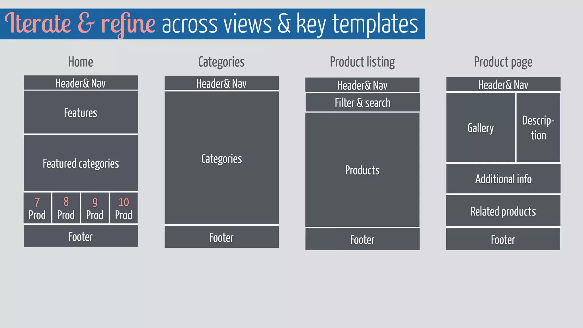 Iterate & reﬁne across views & key templates
Header& Nav
Products
Footer
Filter & search
Product listing Product pageCategoriesHome
Header& Nav
Features
Footer
Featured categories
Header& Nav
Footer
Categories
Header& Nav
Gallery
Descrip-
tion
Additional info
Related products
10 
Prod
9
Prod
8 
Prod
7 
Prod
Footer
 