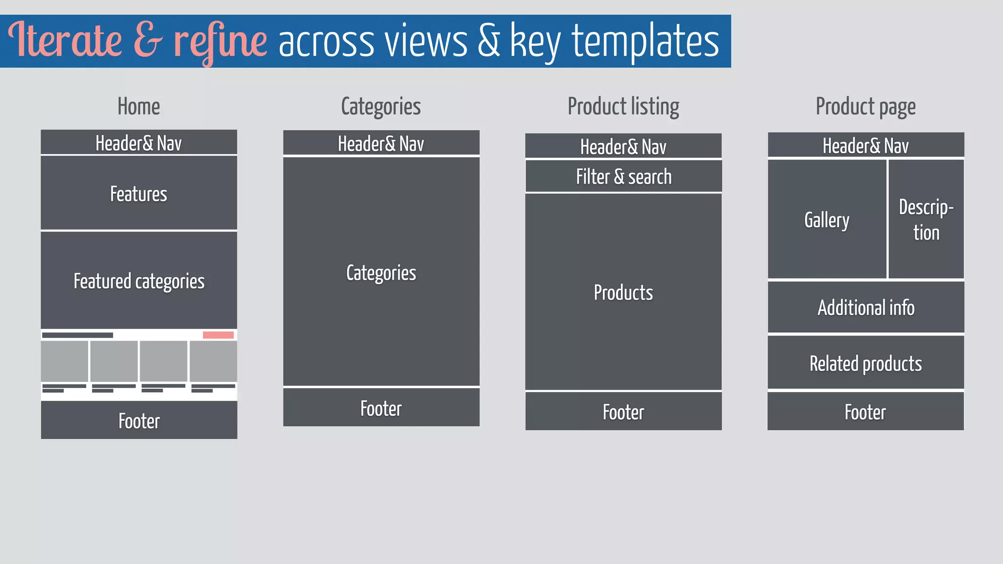 Iterate & reﬁne across views & key templates
Header& Nav
Products
Footer
Filter & search
Product listing Product pageCategoriesHome
Header& Nav
Features
Footer
Featured categories
Header& Nav
Footer
Categories
Header& Nav
Gallery
Descrip-
tion
Additional info
Related products
Footer
 