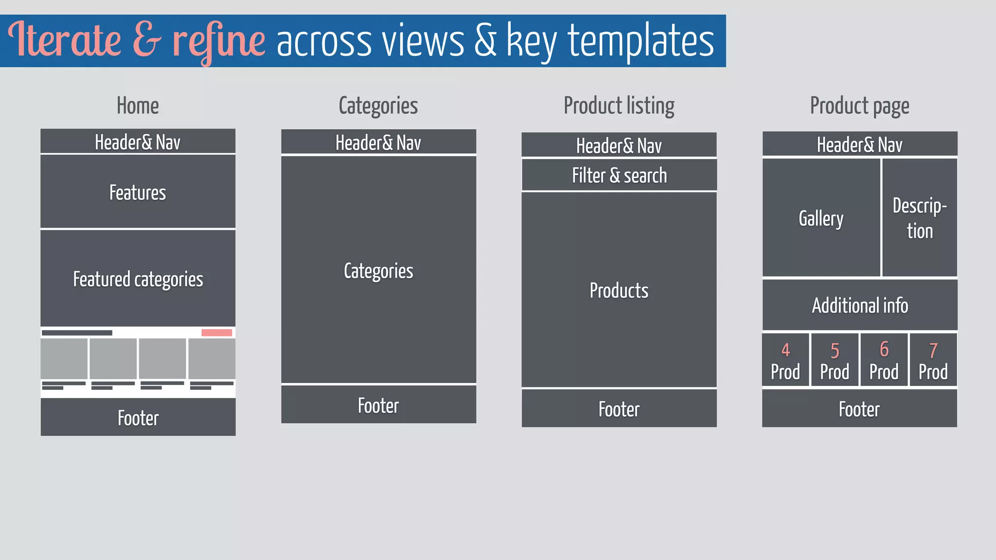 Iterate & reﬁne across views & key templates
Header& Nav
Products
Footer
Filter & search
Product listing Product pageCategoriesHome
Header& Nav
Features
Footer
Featured categories
Header& Nav
Footer
Categories
Header& Nav
Gallery
Descrip-
tion
Additional info
7 
Prod
6
Prod
5 
Prod
4 
Prod
Footer
 