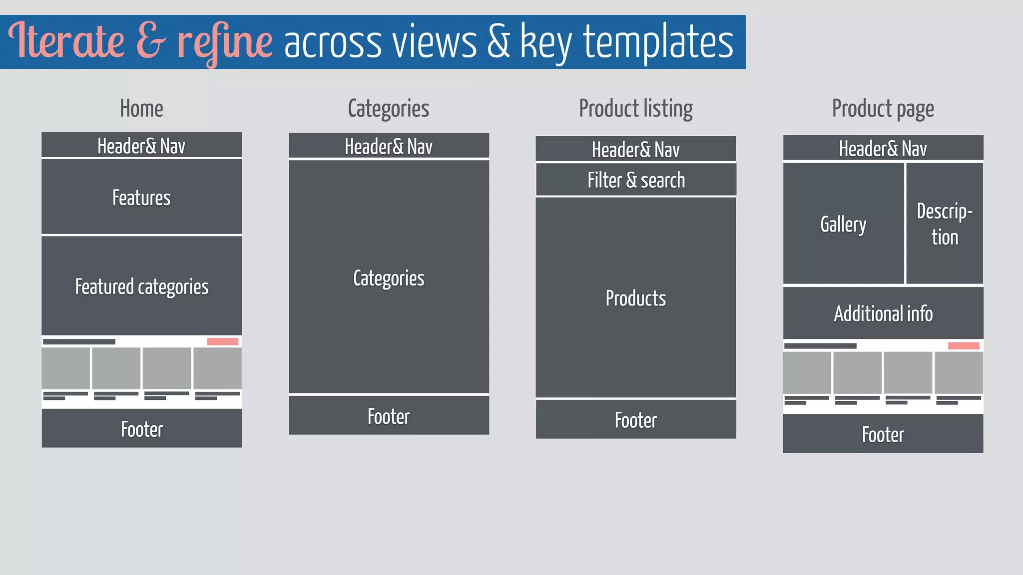 Iterate & reﬁne across views & key templates
Header& Nav
Products
Footer
Filter & search
Product listing Product pageCategoriesHome
Header& Nav
Features
Footer
Featured categories
Header& Nav
Footer
Categories
Header& Nav
Gallery
Descrip-
tion
Additional info
Footer
 