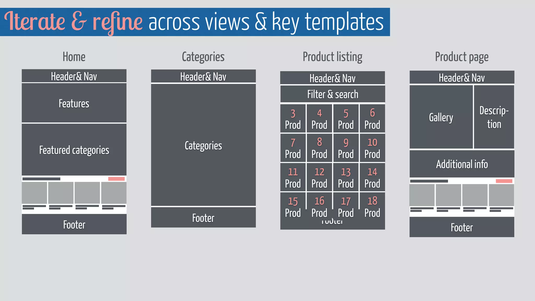 Iterate & reﬁne across views & key templates
Header& Nav
Footer
Filter & search
Product listing Product pageCategoriesHome
Header& Nav
Features
Footer
Featured categories
Header& Nav
Footer
Categories
Header& Nav
Gallery
Descrip-
tion
Additional info
Footer
6 
Prod
5
Prod
4 
Prod
3 
Prod
10 
Prod
9
Prod
8 
Prod
7 
Prod
14 
Prod
13
Prod
12 
Prod
11 
Prod
18 
Prod
17
Prod
16 
Prod
15 
Prod
 