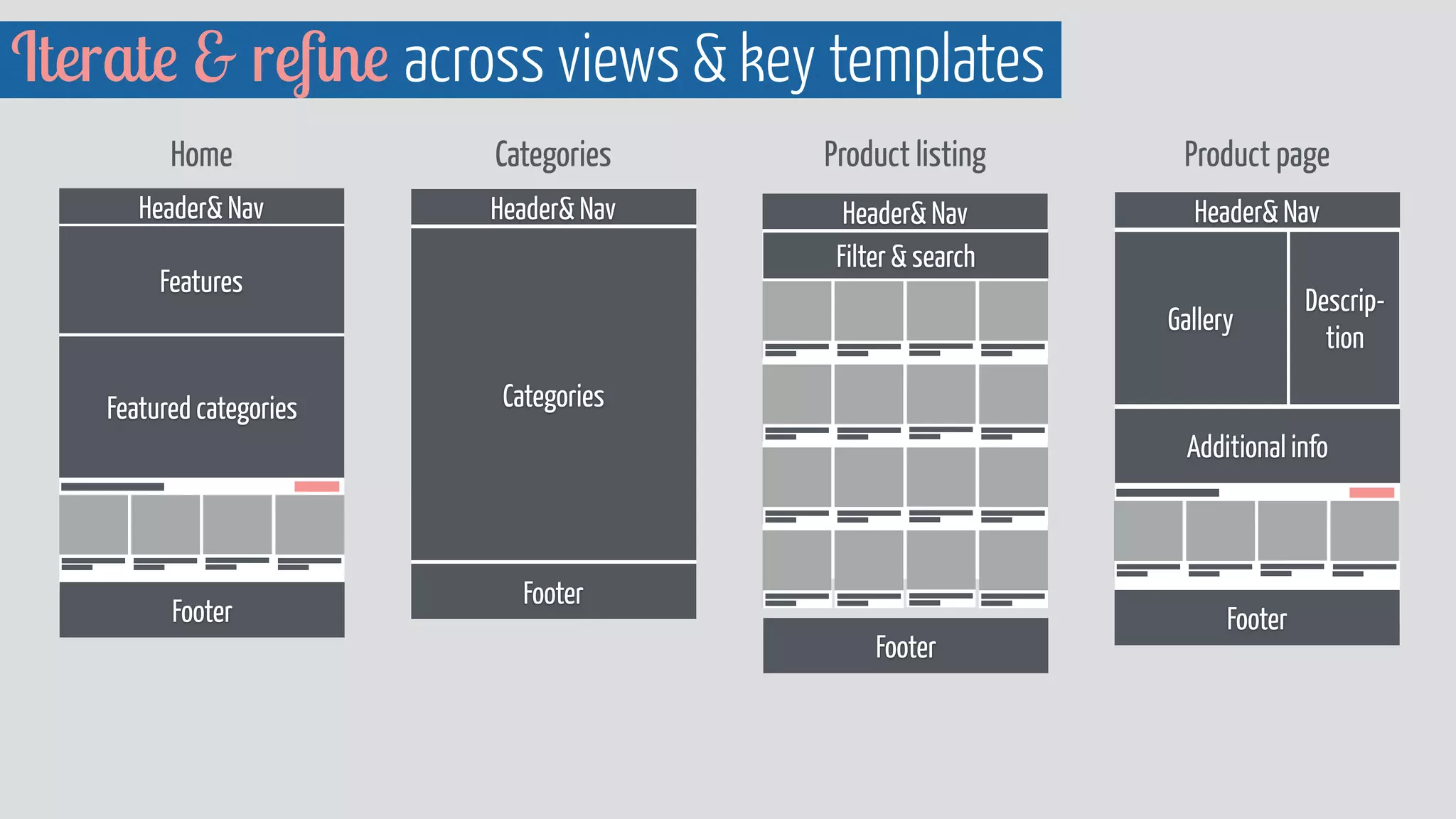 Iterate & reﬁne across views & key templates
Header& Nav
Footer
Filter & search
Product listing Product pageCategoriesHome
Header& Nav
Features
Footer
Featured categories
Header& Nav
Footer
Categories
Header& Nav
Gallery
Descrip-
tion
Additional info
Footer
 
