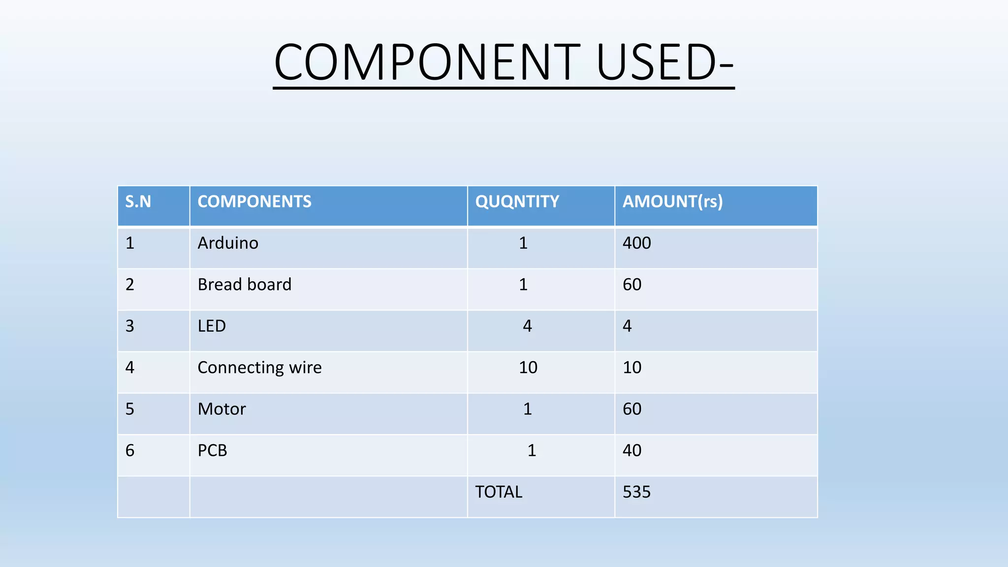 COMPONENT USED- S.N COMPONENTS QUQNTITY AMOUNT(rs) 1 Arduino 1 400 2 Bread board 1 60 3 LED 4 4 4 Connecting wire 10 10 5 Motor 1 60 6 PCB 1 40 TOTAL 535 