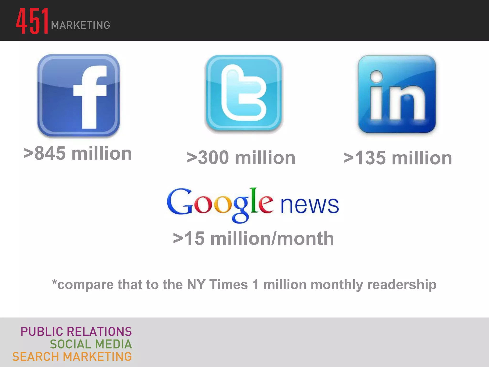 >845 million           >300 million           >135 million



                     >15 million/month

   *compare that to the NY Times 1 million monthly readership
 