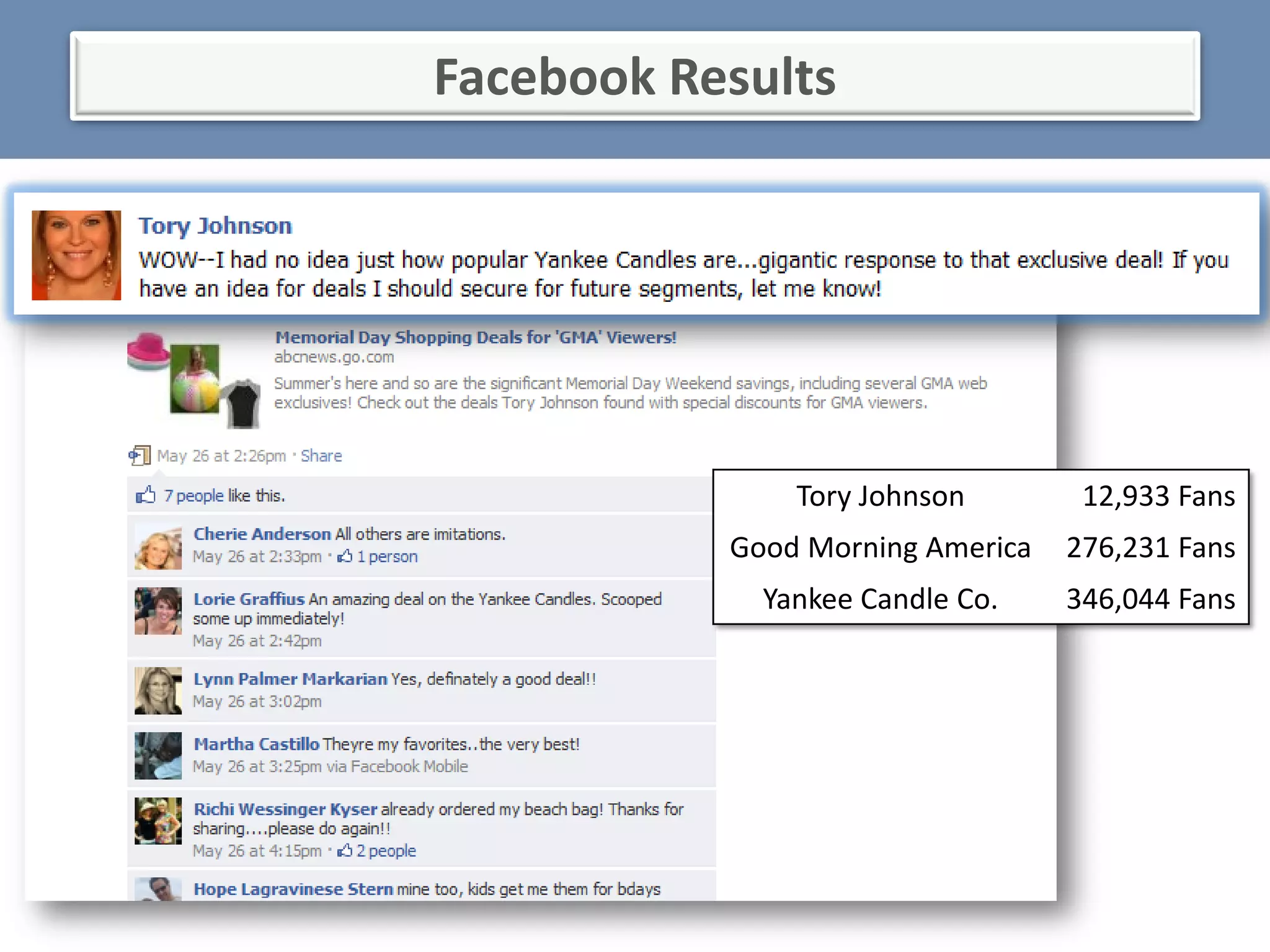 Facebook Results




               Tory Johnson        12,933 Fans
           Good Morning America   276,231 Fans
             Yankee Candle Co.    346,044 Fans
 