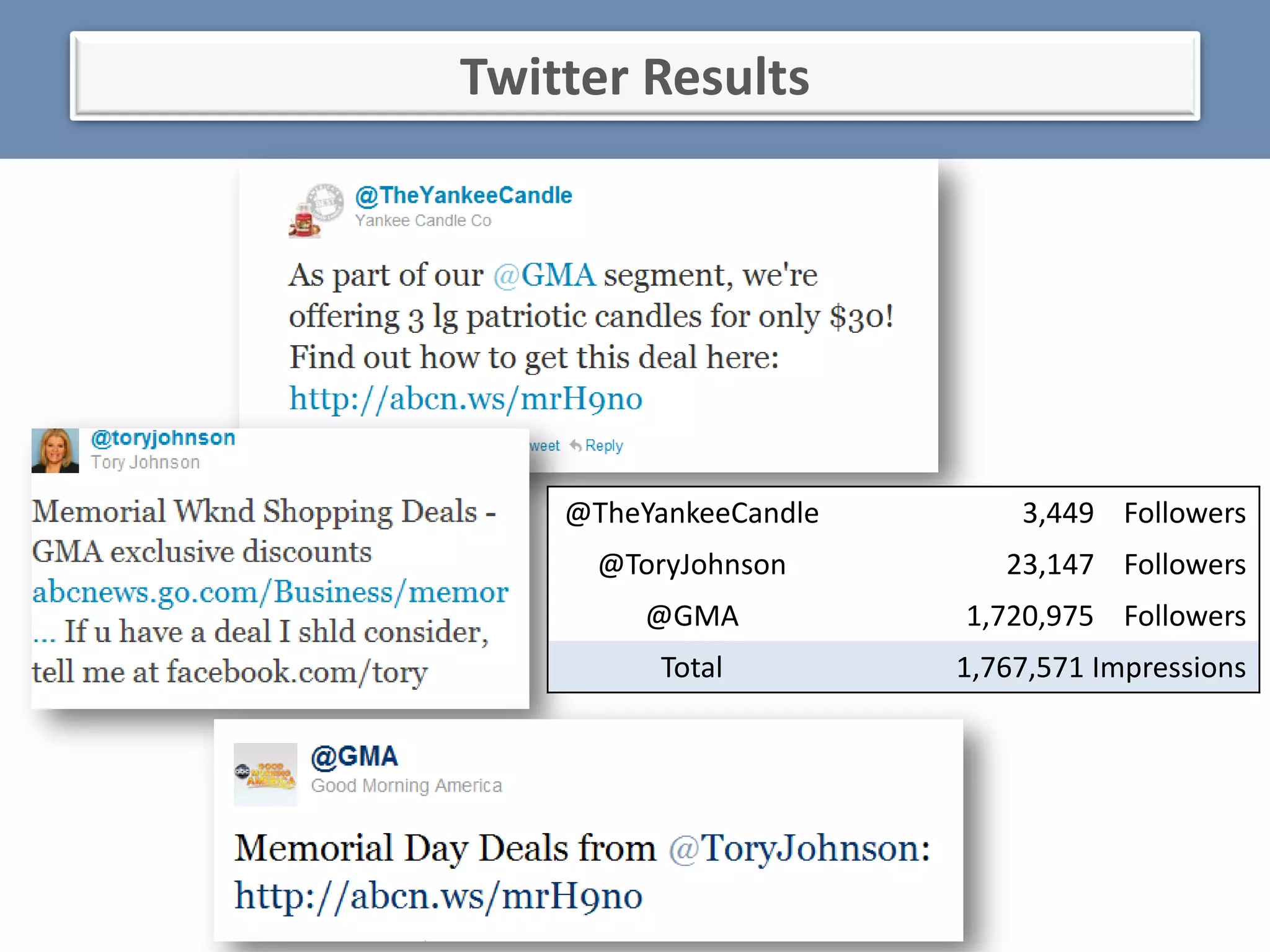 Twitter Results




    @TheYankeeCandle       3,449 Followers
      @ToryJohnson        23,147 Followers
         @GMA          1,720,975 Followers
          Total        1,767,571 Impressions
 