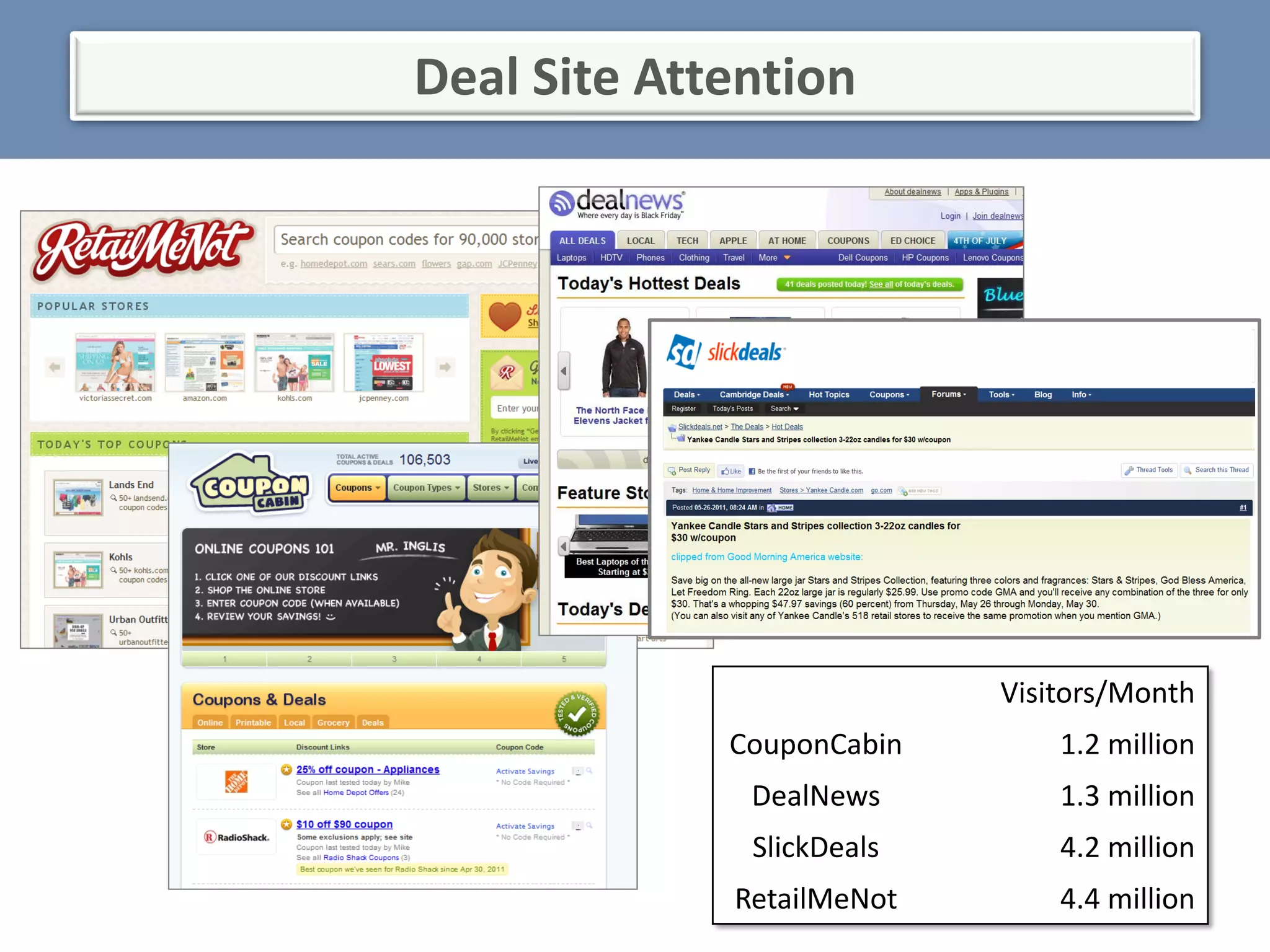 Deal Site Attention




                           Visitors/Month
             CouponCabin       1.2 million
              DealNews         1.3 million
              SlickDeals       4.2 million
             RetailMeNot       4.4 million
 