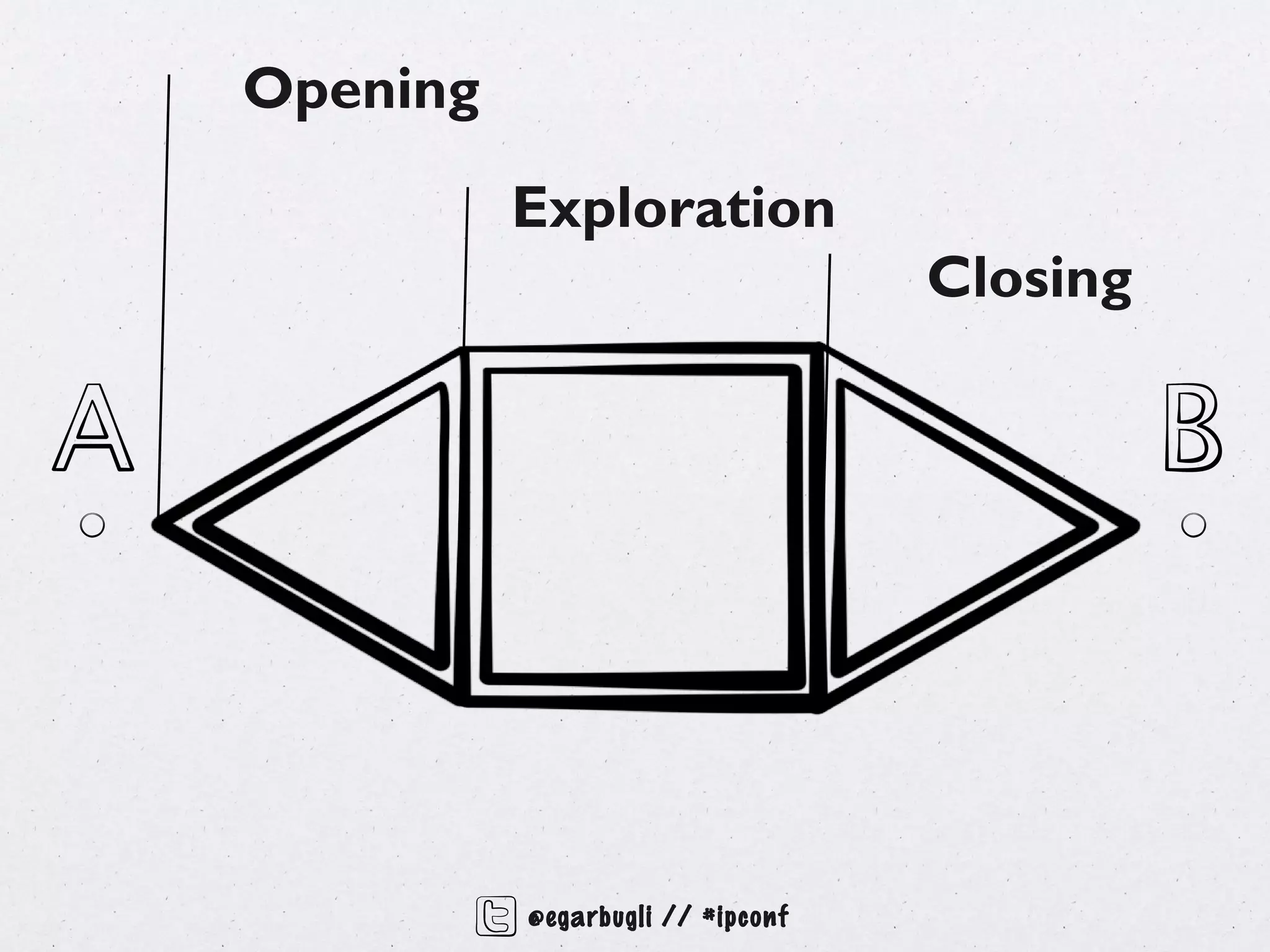 Opening

          Exploration
                                  Closing




          @egarbugli // #ipconf
 