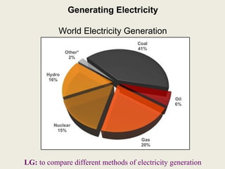 Generating Electricity
World Electricity Generation

LG: to compare different methods of electricity generation

 