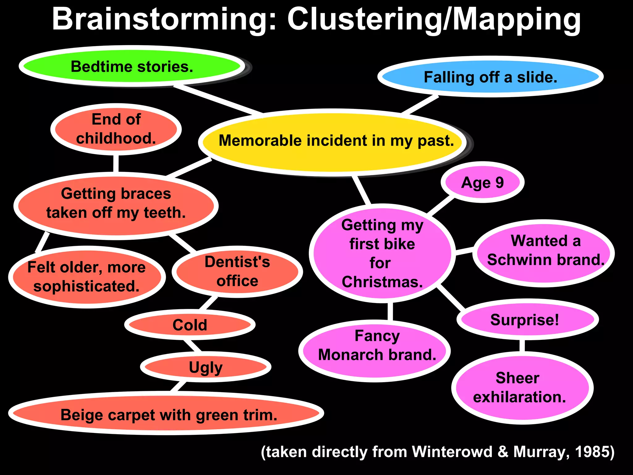 Brainstorming: Clustering/Mapping Memorable incident in my past. Bedtime stories. Falling off a slide. Getting braces taken off my teeth. Getting my first bike for  Christmas. Age 9 Wanted a Schwinn brand. Surprise! Sheer  exhilaration. Fancy Monarch brand. End of childhood. Felt older, more sophisticated. Dentist's office Cold Ugly Beige carpet with green trim. (taken directly from Winterowd & Murray, 1985) 