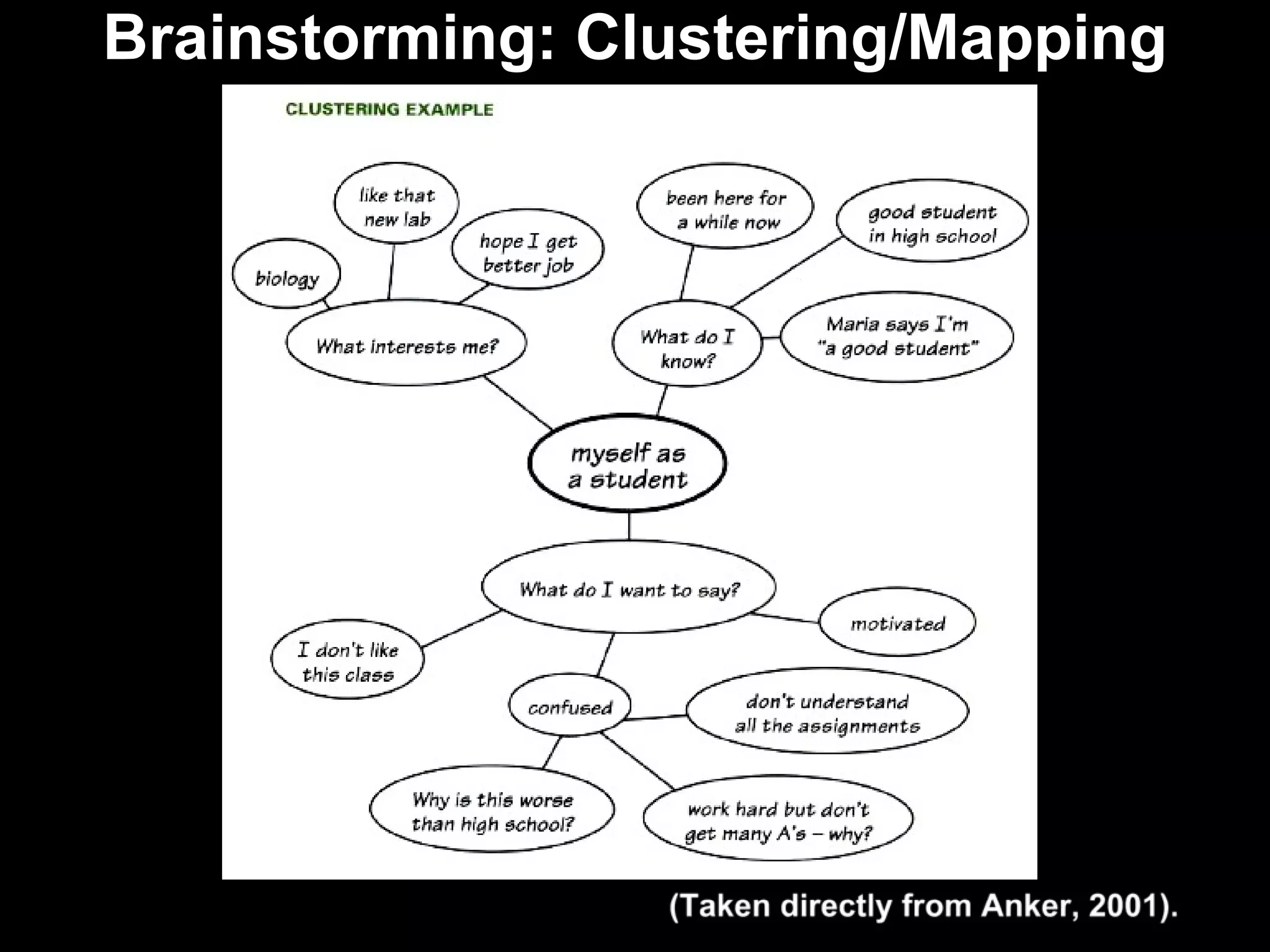 Brainstorming: Clustering/Mapping 