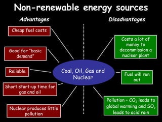 Non-renewable energy sources Advantages Disadvantages Cheap fuel costs Short start-up time for gas and oil Good for “basic demand” Fuel will run out Costs a lot of money to decommission a nuclear plant Pollution – CO 2  leads to global warming and SO 2  leads to acid rain Reliable Nuclear produces little pollution Coal, Oil, Gas and Nuclear 