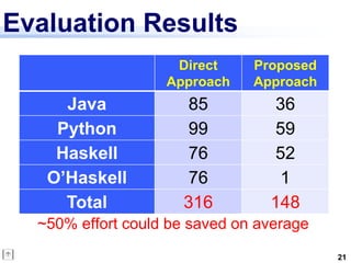 Evaluation Results
                    Direct     Proposed
                   Approach    Approach
     Java             85          36
    Python            99          59
    Haskell           76          52
   O’Haskell          76          1
     Total           316         148
  ~50% effort could be saved on average
                                          21
 