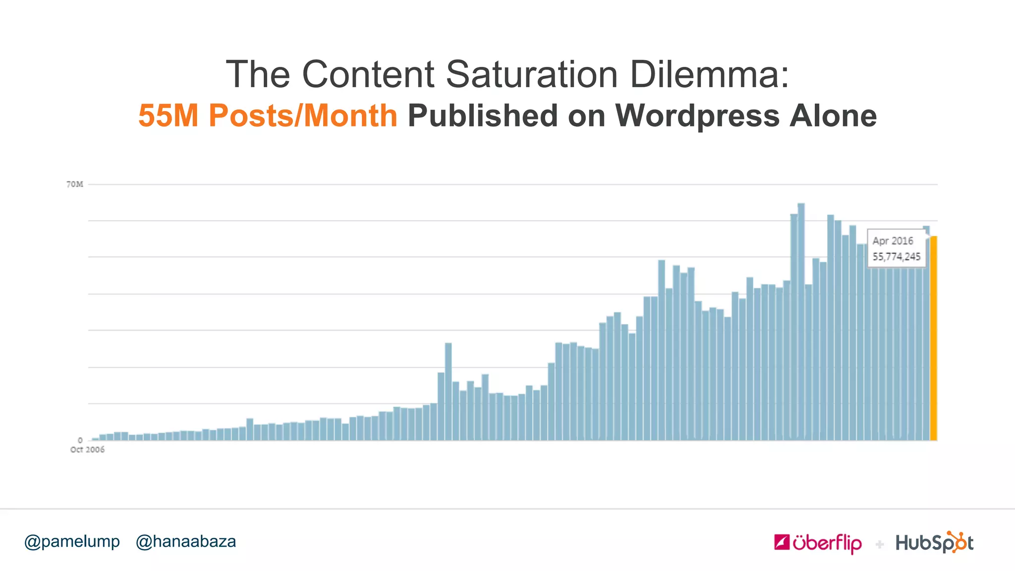 @hanaabaza@pamelump
The Content Saturation Dilemma:
55M Posts/Month Published on Wordpress Alone
 
