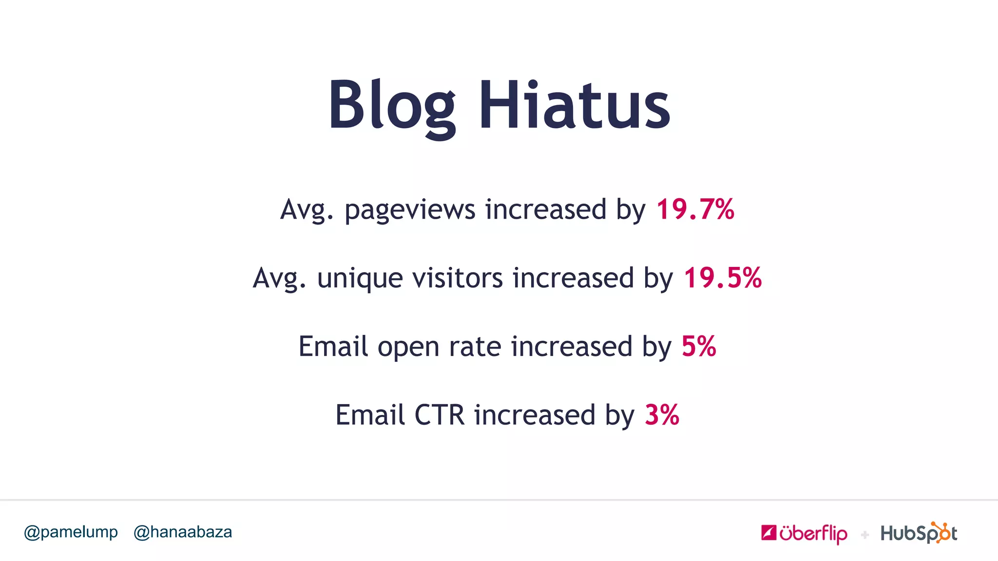 @hanaabaza@pamelump
Blog Hiatus
Avg. pageviews increased by 19.7%
Avg. unique visitors increased by 19.5%
Email open rate increased by 5%
Email CTR increased by 3%
!
 