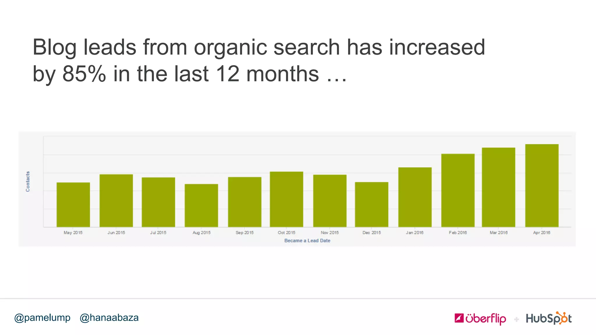 @hanaabaza@pamelump
Blog leads from organic search has increased
by 85% in the last 12 months …
 