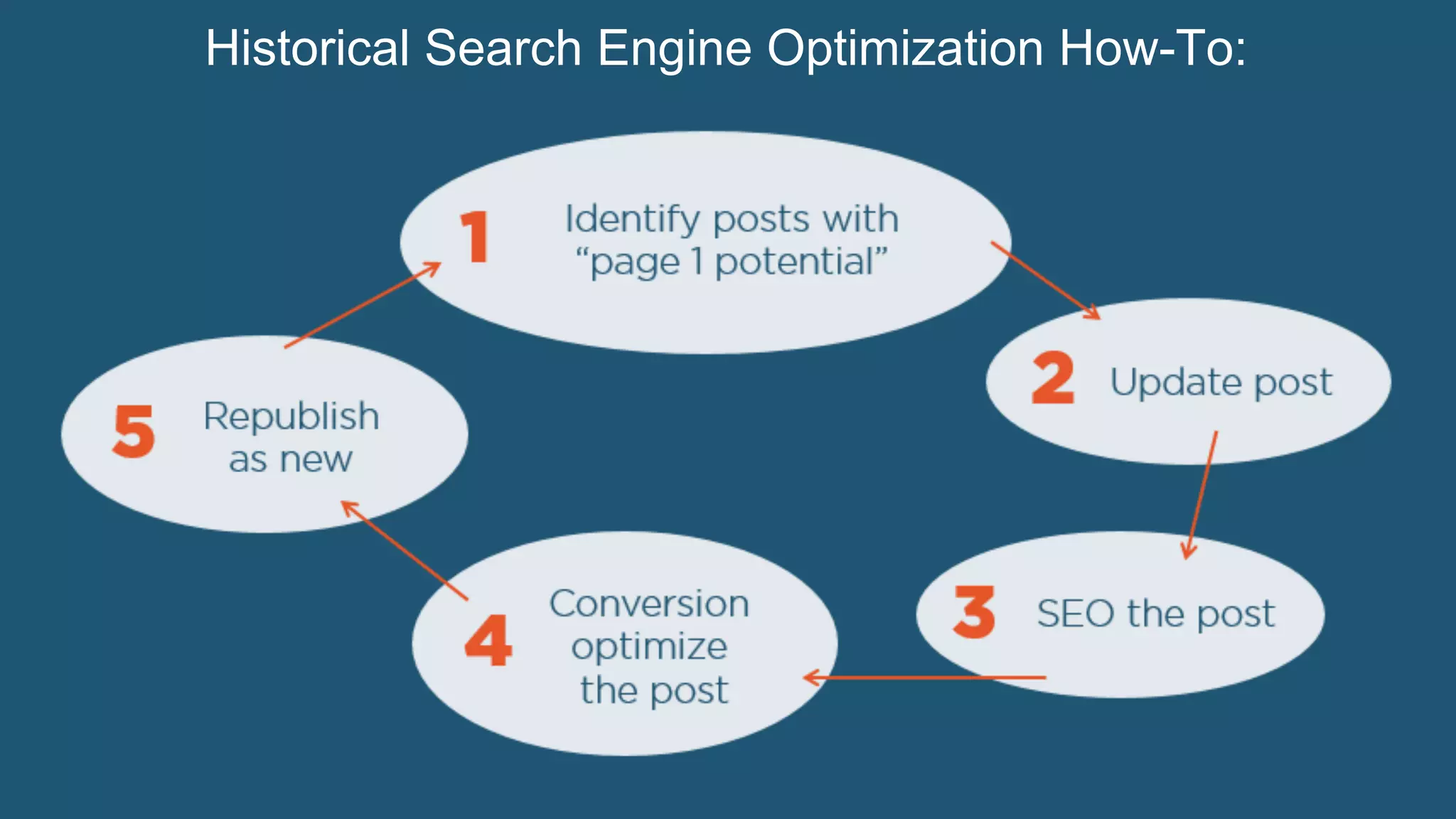 Historical Search Engine Optimization How-To:
 