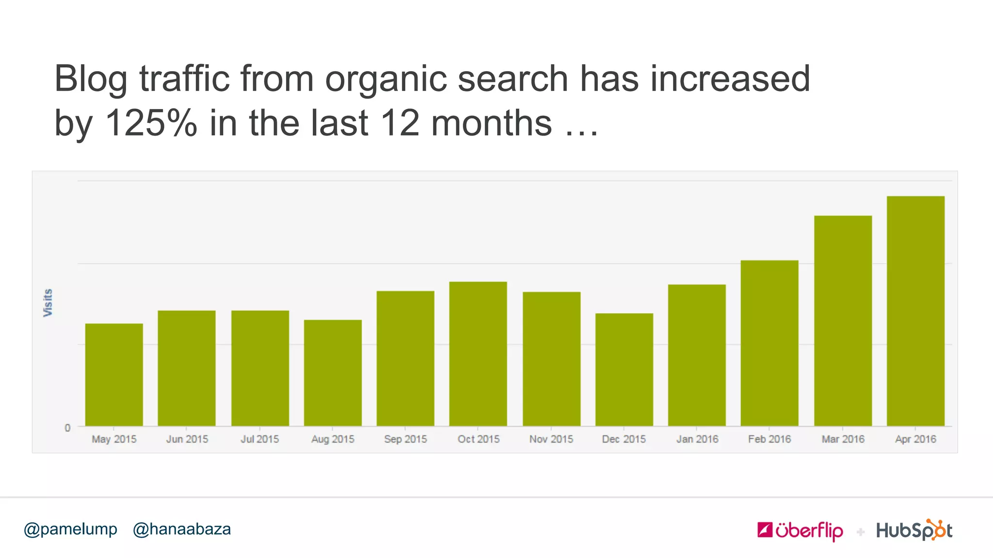 @hanaabaza@pamelump
Blog traffic from organic search has increased
by 125% in the last 12 months …
 