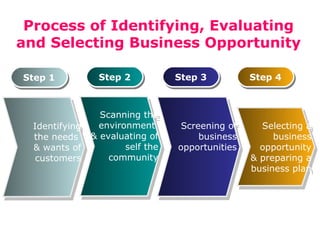 Process of Identifying, Evaluating
and Selecting Business Opportunity
Step 1
Step 1

Step 2
Step 2

Scanning the
Scanning the
environment
Identifying
environment
Identifying
the needs & evaluating of
the needs & evaluating of
self the
& wants of
self the
& wants of
community
customers
community
customers

Step 3
Step 3

Screening of
Screening of
business
business
opportunities
opportunities

Step 4
Step 4

Selecting a
Selecting a
business
business
opportunity
opportunity
& preparing a
& preparing a
business plan
business plan

 