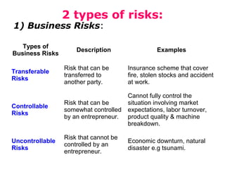 2 types of risks:

1) Business Risks:
Types of
Business Risks

Description

Examples

Risk that can be
transferred to
another party.

Insurance scheme that cover
fire, stolen stocks and accident
at work.

Controllable
Risks

Risk that can be
somewhat controlled
by an entrepreneur.

Cannot fully control the
situation involving market
expectations, labor turnover,
product quality & machine
breakdown.

Uncontrollable
Risks

Risk that cannot be
controlled by an
entrepreneur.

Economic downturn, natural
disaster e.g tsunami.

Transferable
Risks

 