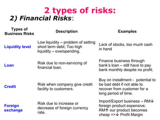 2 types of risks:

2) Financial Risks:
Types of
Business Risks

Description

Examples

Liquidity level

Low liquidity – problem of setting
Lack of stocks, too much cash
short term debt; Too high
in hand
liquidity – overspending.

Loan

Risk due to non-servicing of
financial loan.

Finance business through
bank’s loan – still have to pay
bank monthly despite no profit.

Credit

Risk when company give credit
facility to customers.

Buy on installment - potential to
be bad debt if not able to
recover from customer for a
long period of time.

Foreign
exchange

Risk due to increase or
decrease of foreign currency
rate.

Import/Export business – RM
foreign product expensive;
RM our product becomes
cheap => Profit Margin

 