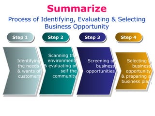 Summarize
Process of Identifying, Evaluating & Selecting
Business Opportunity
Step 1
Step 1

Identifying
Identifying
the needs
the needs
& wants of
& wants of
customers
customers

Step 2
Step 2

Scanning the
Scanning the
environment
environment
& evaluating of
& evaluating of
self the
self the
community
community

Step 3
Step 3

Screening of
Screening of
business
business
opportunities
opportunities

Step 4
Step 4

Selecting a
Selecting a
business
business
opportunity
opportunity
& preparing a
& preparing a
business plan
business plan

 